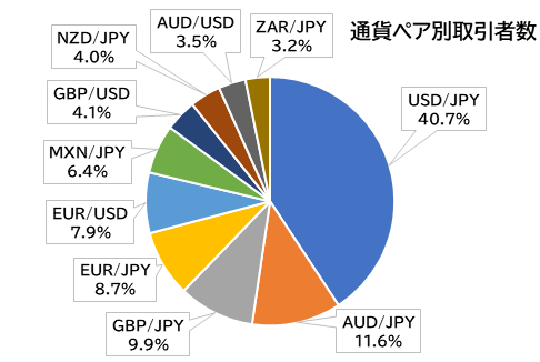 通貨別取引者数：外為どっとコム