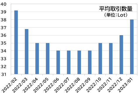 平均取引数量：外為どっとコム