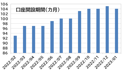 口座開設期間：外為どっとコム