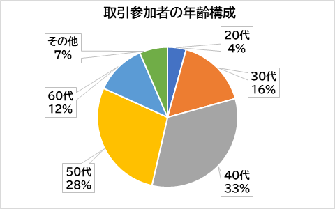 取引参加者の年齢構成取引：外為どっとコム