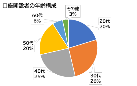 口座開設者の年齢構成口座：外為どっとコム
