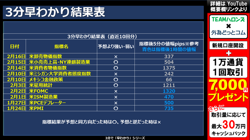 過去の3分早わかりの結果