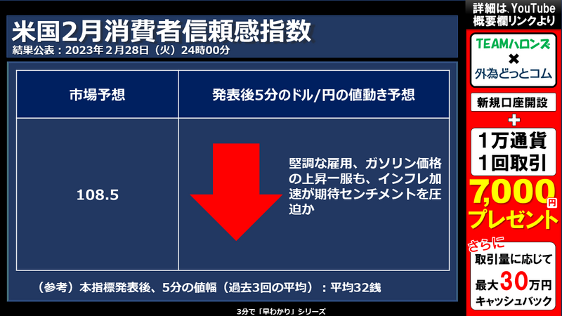 米国2月消費者信頼感指数への反応