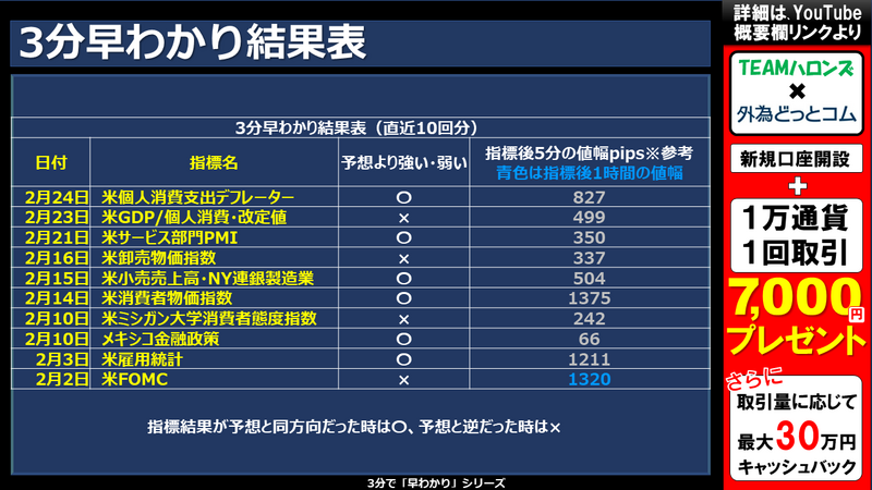 過去の3分早わかりの結果