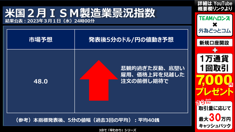 米国２月ＩＳＭ製造業景況指数への反応