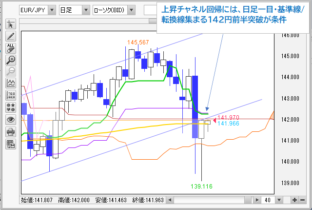 EUR/JPY日足チャート