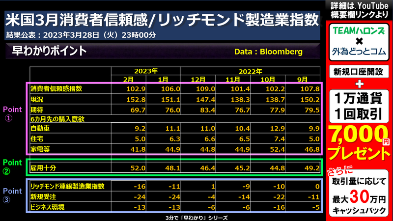 米国3月消費者信頼感/リッチモンド製造業指数のポイント