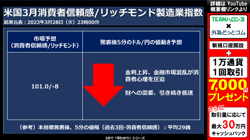 米国3月消費者信頼感/リッチモンド製造業指数への反応