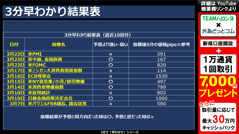 過去の3分早わかりの結果