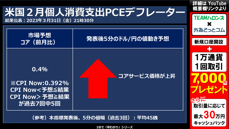 2月個人消費支出PCEデフレーターへの反応