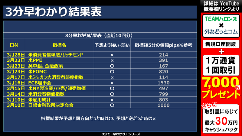 過去の3分早わかりの結果