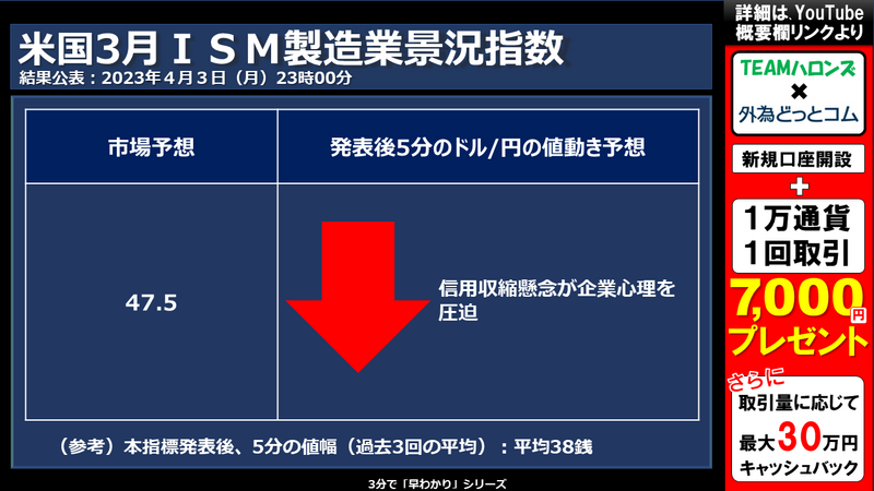 米国３月ＩＳＭ製造業景況指数への反応
