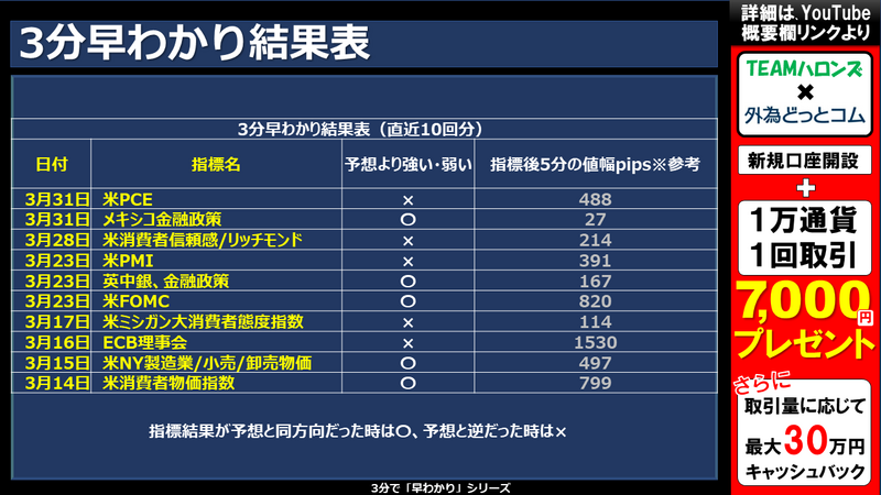 過去の3分早わかりの結果
