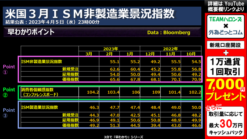 米国３月ＩＳＭ非製造業景況指数のポイント