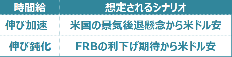 賃金動向と米ドルの関係