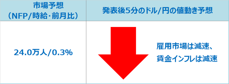 ドル円の反応予想
