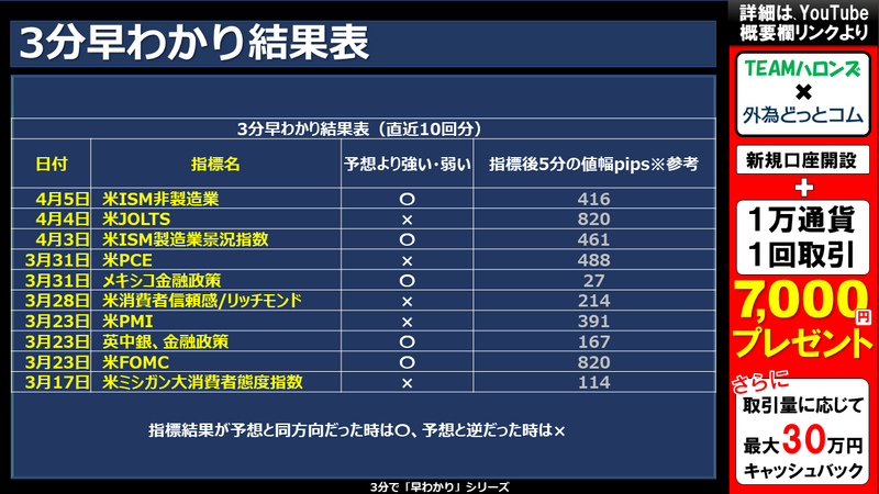 過去の3分早わかりの結果