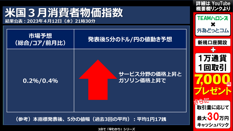 米国3月消費者物価指数への反応