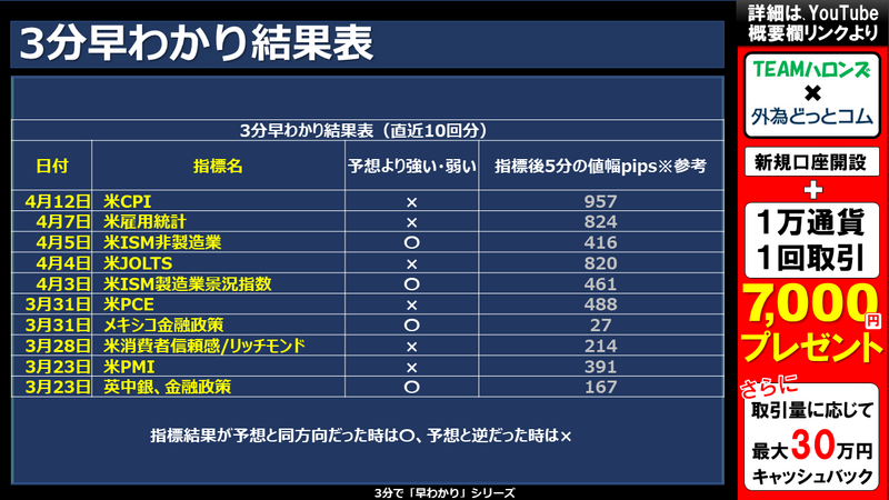 過去の3分早わかりの結果