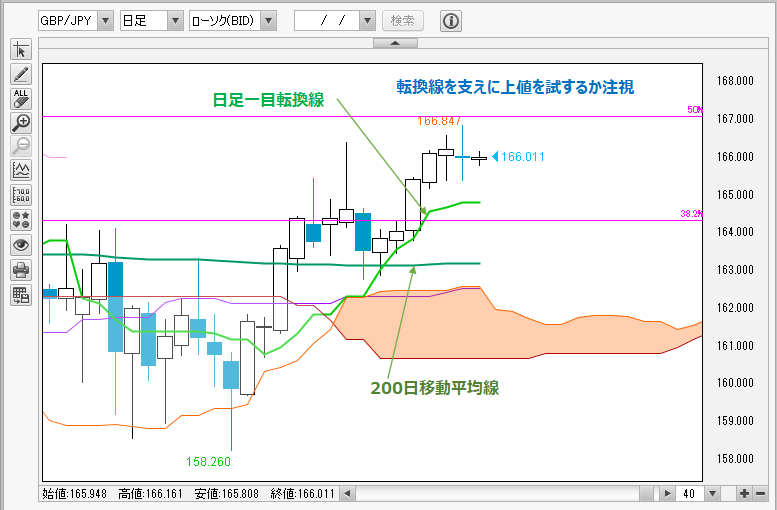 GBP/JPY日足チャート