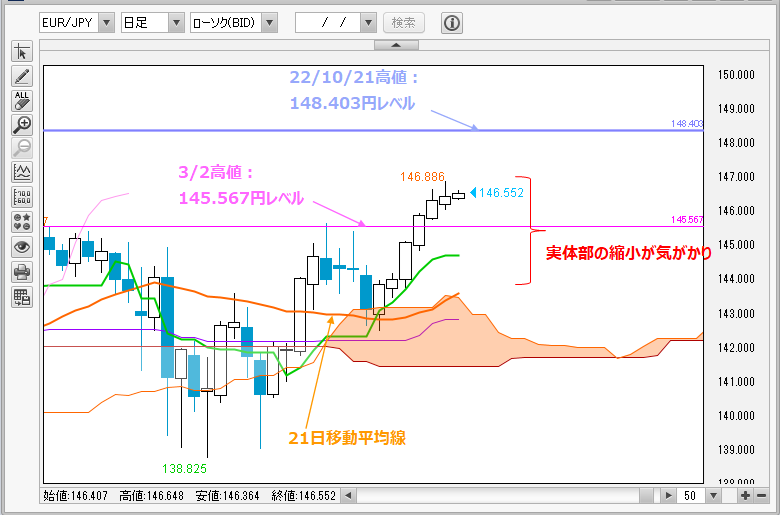 EUR/JPY日足チャート