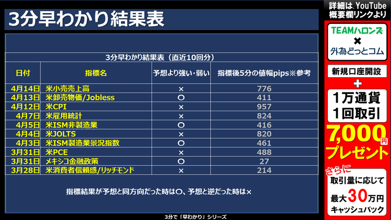 過去の3分早わかりの結果