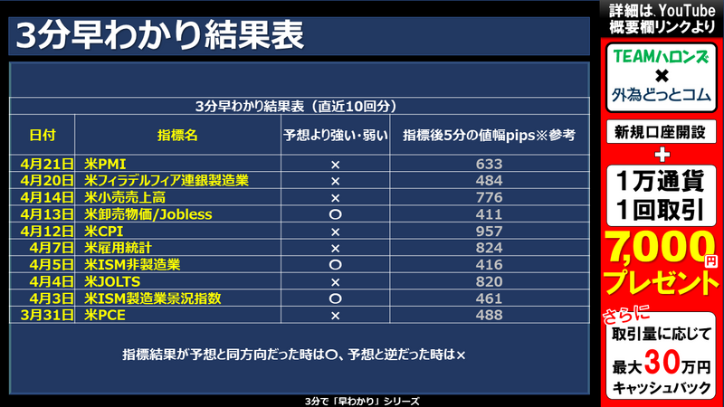 過去の3分早わかりの結果