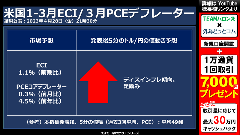 米国1-3月雇用コスト/３月個人消費支出への反応