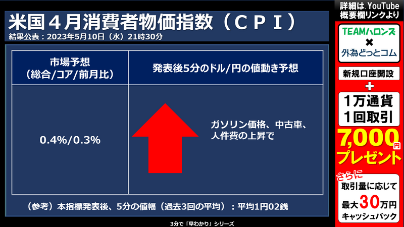 米国4月消費者物価指数への反応