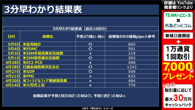 過去の3分早わかりの結果