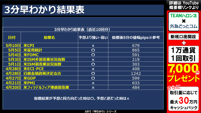 過去の3分早わかりの結果