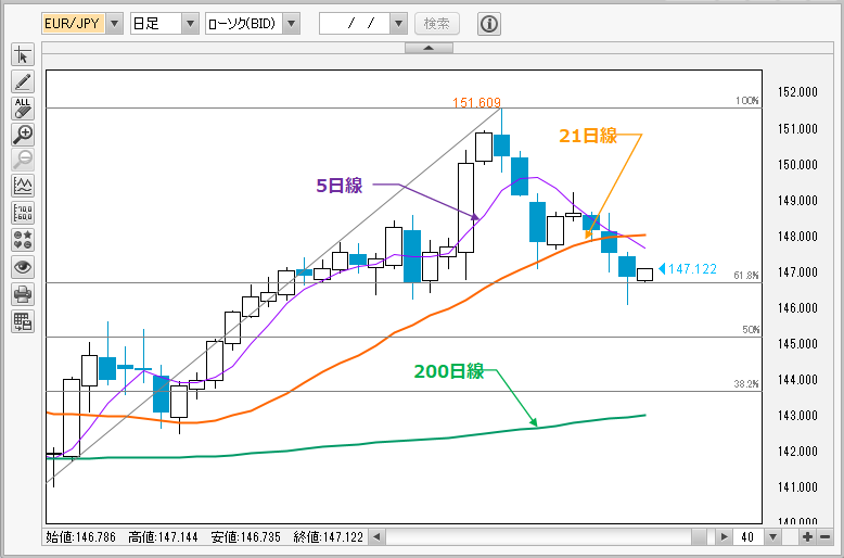 EUR/JPY日足チャート