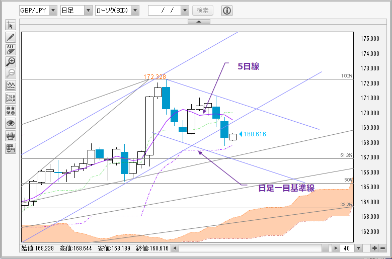 GBP/JPY日足チャート