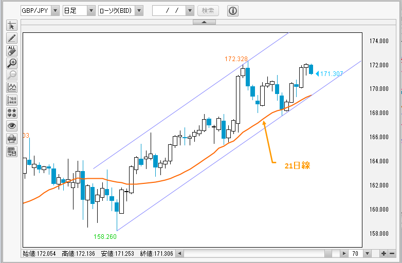 GBP/JPY日足チャート