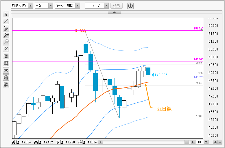 EUR/JPY日足チャート
