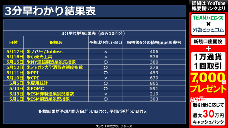 過去の3分早わかりの結果