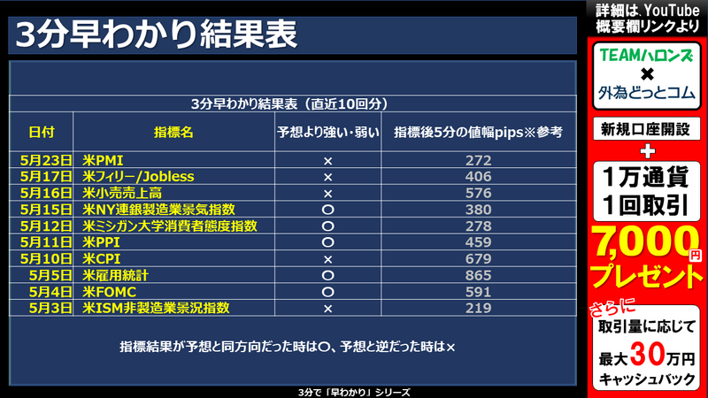 過去の3分早わかりの結果