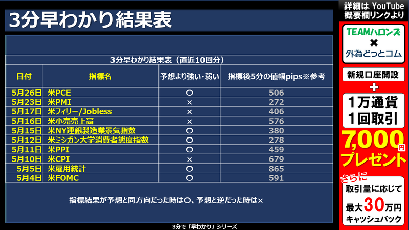 過去の3分早わかりの結果