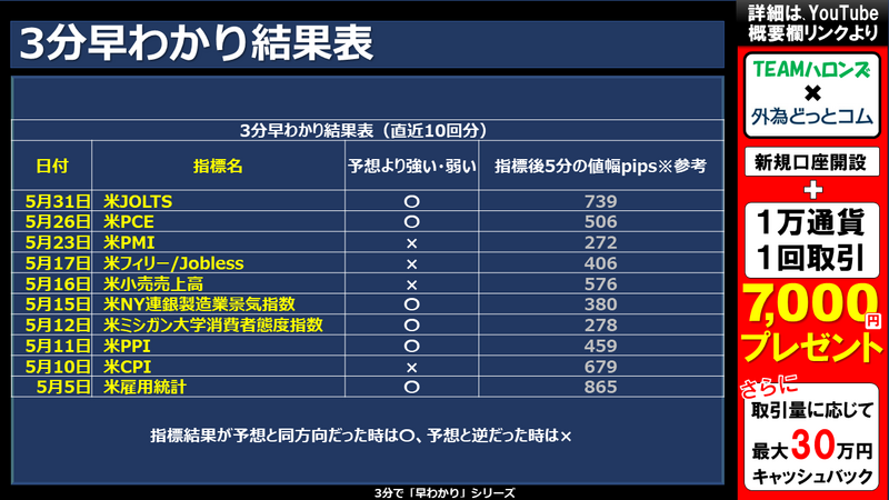 過去の3分早わかりの結果