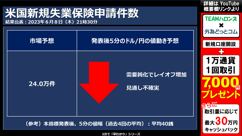 新規失業保険申請件数への反応
