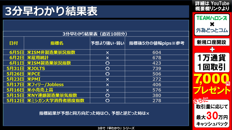 過去の3分早わかりの結果