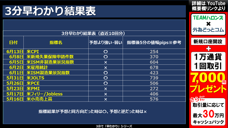 過去の3分早わかりの結果