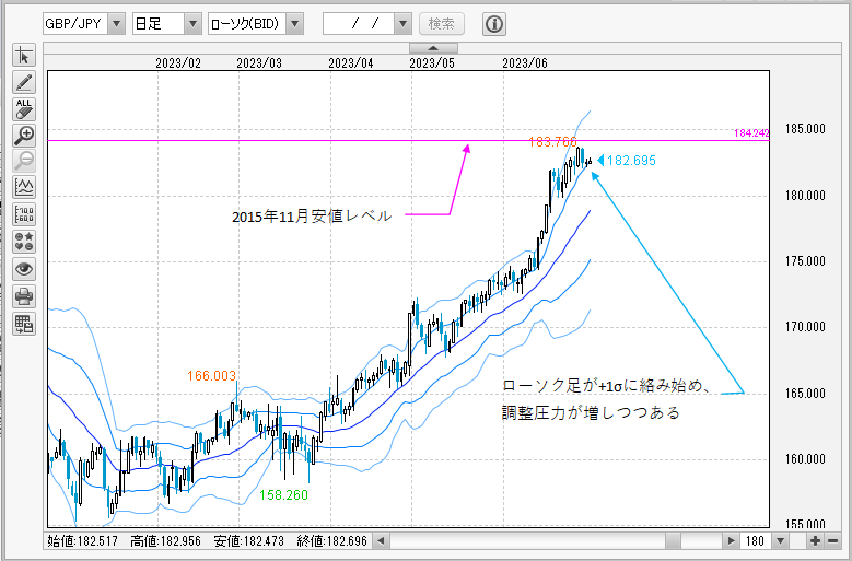 GBP/JPY日足チャート