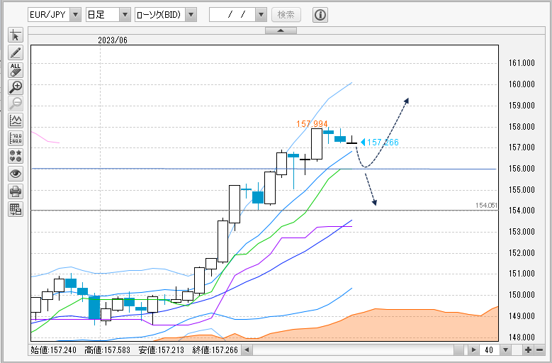 EUR/JPY日足チャート
