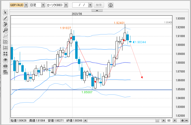 GBP/JPY日足チャート