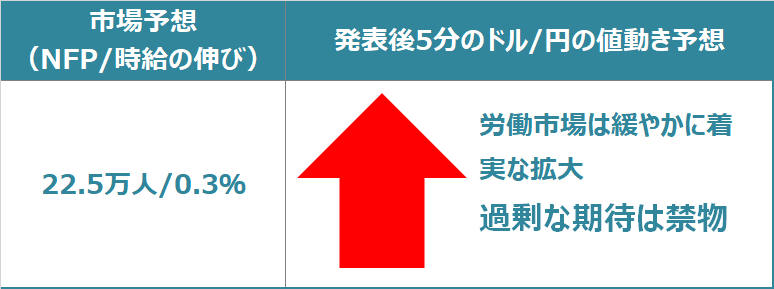 ドル円の反応予想