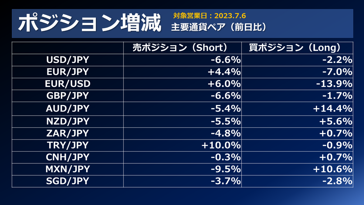 FX個人投資家動向「米指標上振れでドル買い先行も株安リスクオフで続かず、ドル円荒い値動き‼個人投資家は今晩の雇用統計待ち‼売買拮抗‼」2023年7月7日  - 外為どっとコム マネ育チャンネル