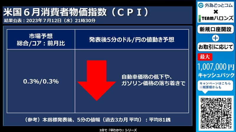 米国６月消費者物価指数への反応