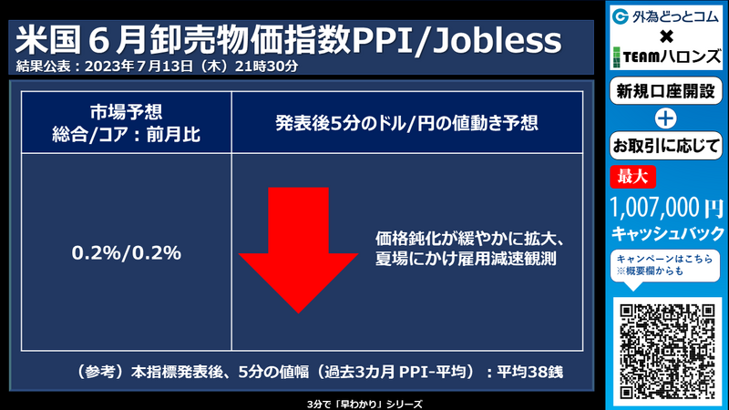米国米卸売物価指数、新規失業保険申請件数への反応