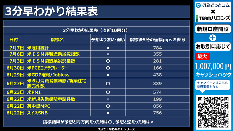 過去の3分早わかりの結果